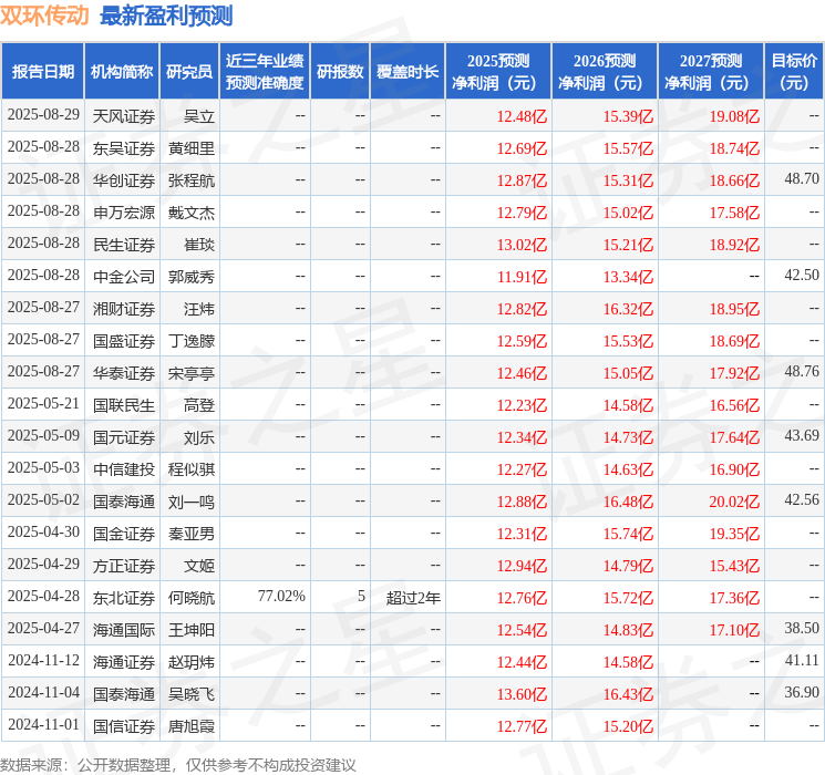 双环传动：8月27日接受机构调研易方达基